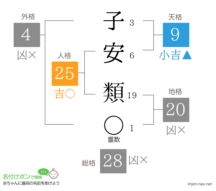 子安 類さんの姓名判断結果