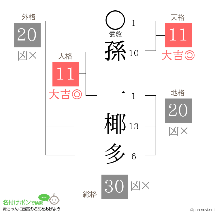 孫 一椰多さんの姓名判断結果