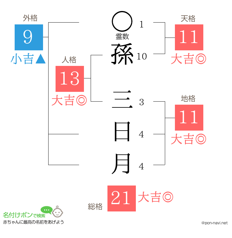 孫 三日月さんの姓名判断結果
