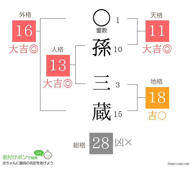 孫 三蔵さんの姓名判断結果