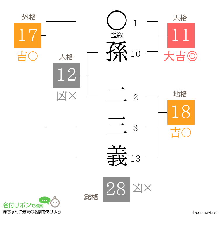 孫 二三義さんの姓名判断結果
