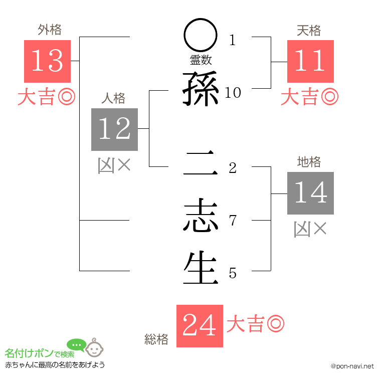 孫 二志生さんの姓名判断結果