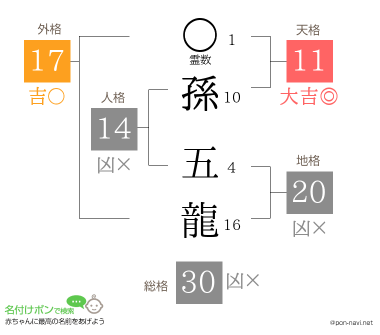 孫 五龍さんの姓名判断結果