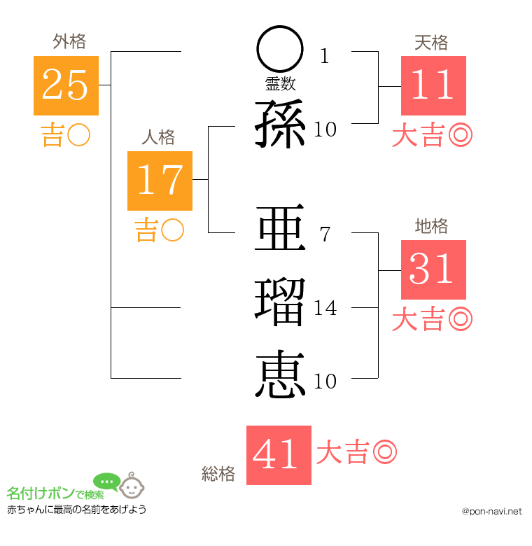 孫 亜瑠恵さんの姓名判断結果