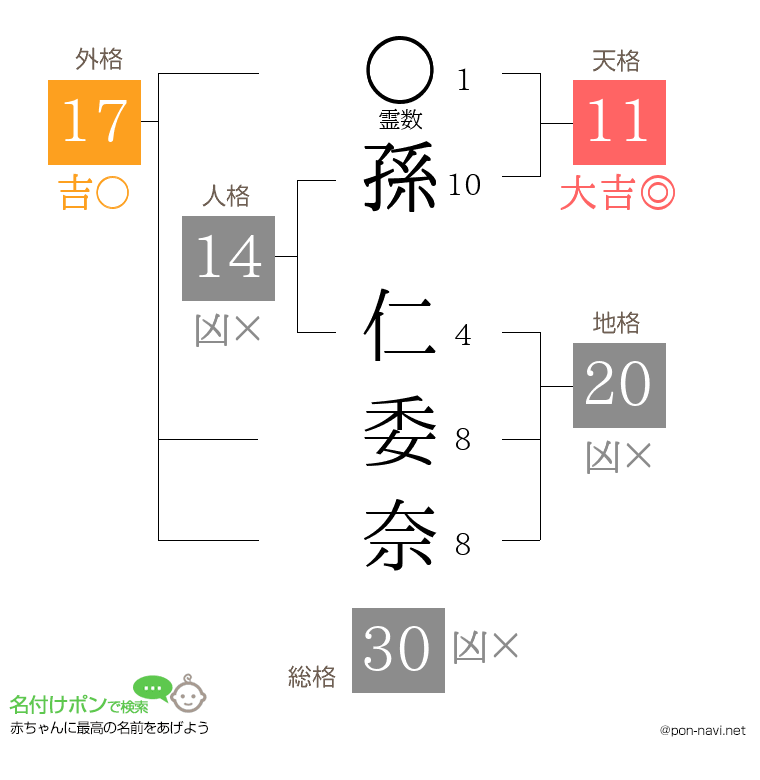 孫 仁委奈さんの姓名判断結果