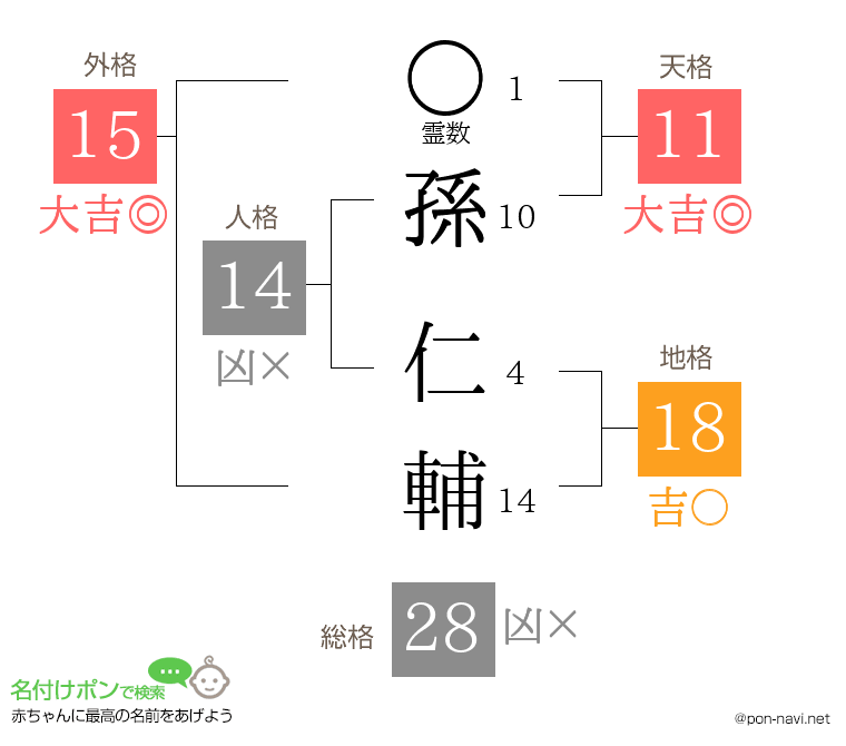 孫 仁輔さんの姓名判断結果
