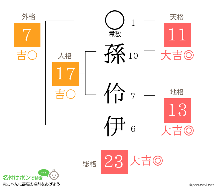 孫 伶伊さんの姓名判断結果