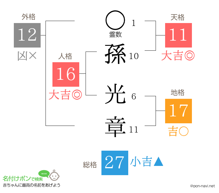 孫 光章さんの姓名判断結果