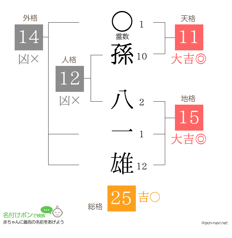 孫 八一雄さんの姓名判断結果