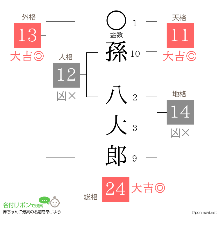 孫 八大郎さんの姓名判断結果