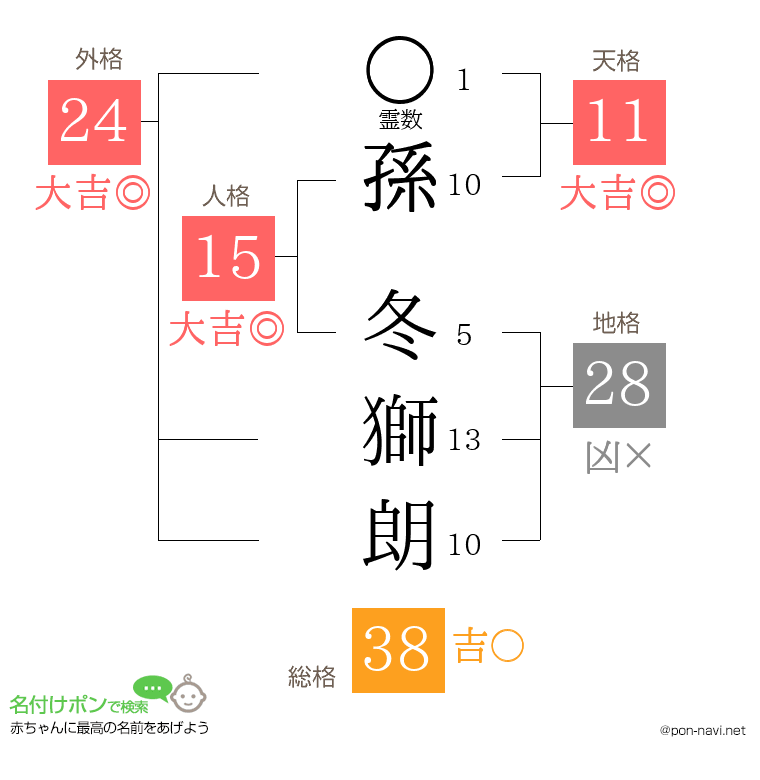 孫 冬獅朗さんの姓名判断結果