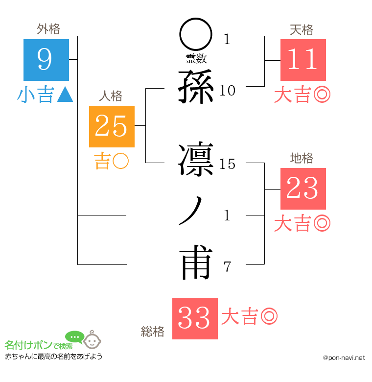 孫 凛ノ甫さんの姓名判断結果