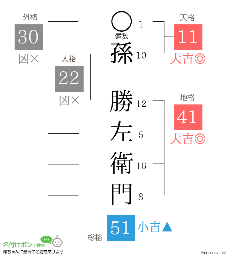 孫 勝左衛門さんの姓名判断結果