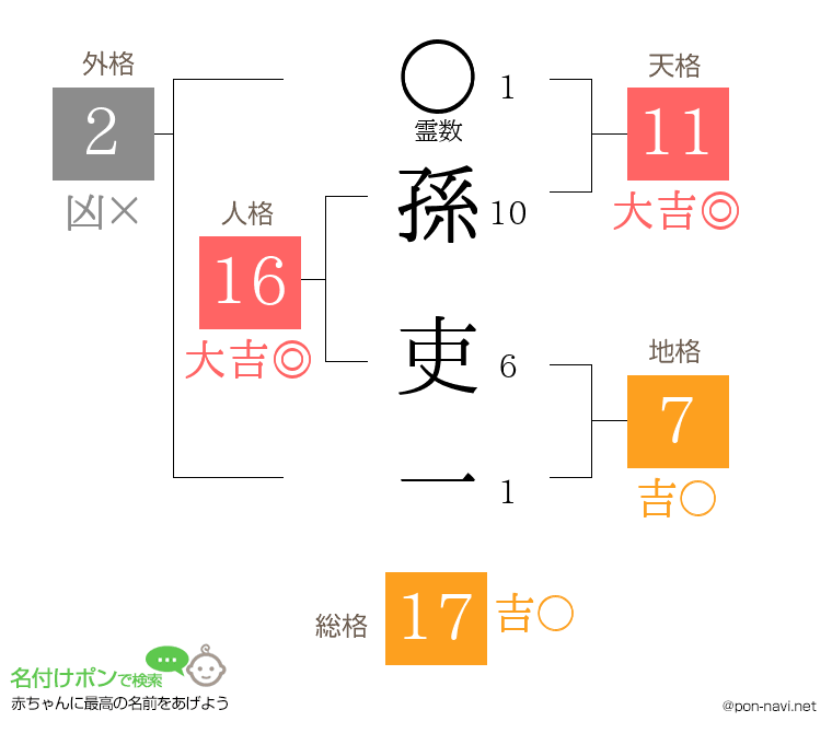 孫 吏一さんの姓名判断結果
