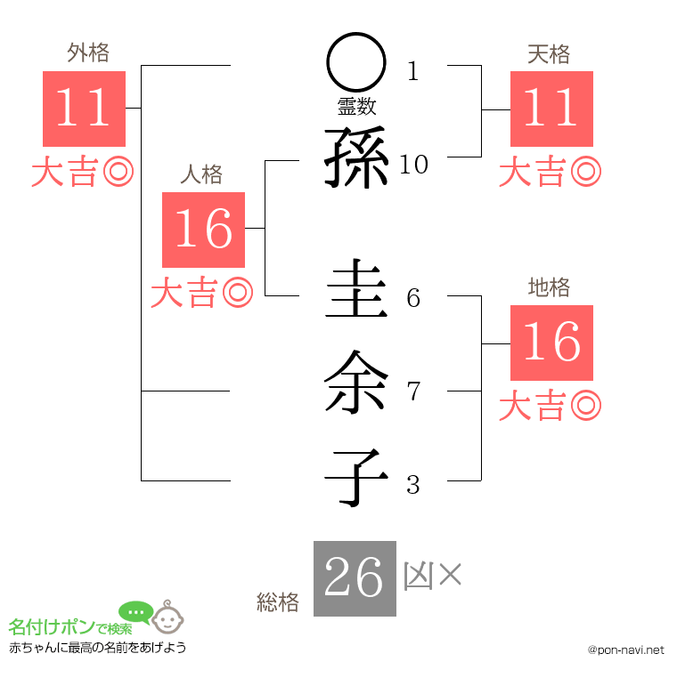 孫 圭余子さんの姓名判断結果
