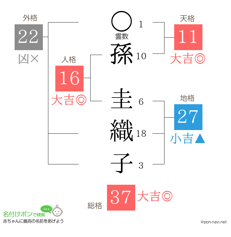 孫 圭織子さんの姓名判断結果