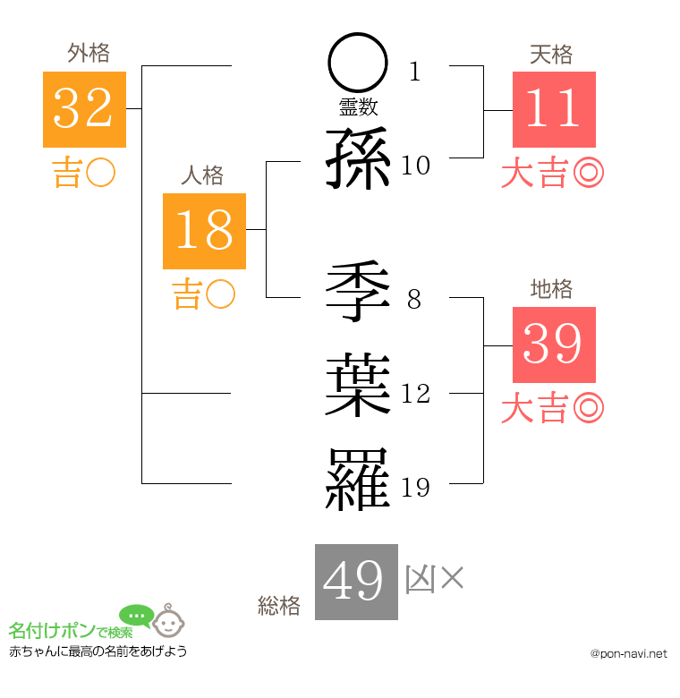 孫 季葉羅さんの姓名判断結果