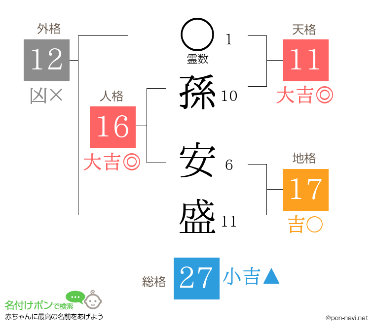 孫 安盛さんの姓名判断結果