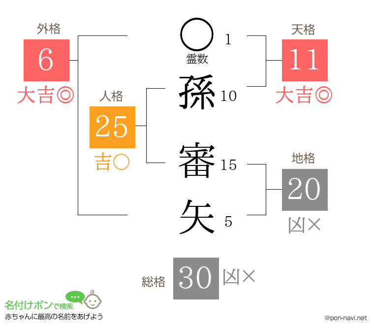 孫 審矢さんの姓名判断結果
