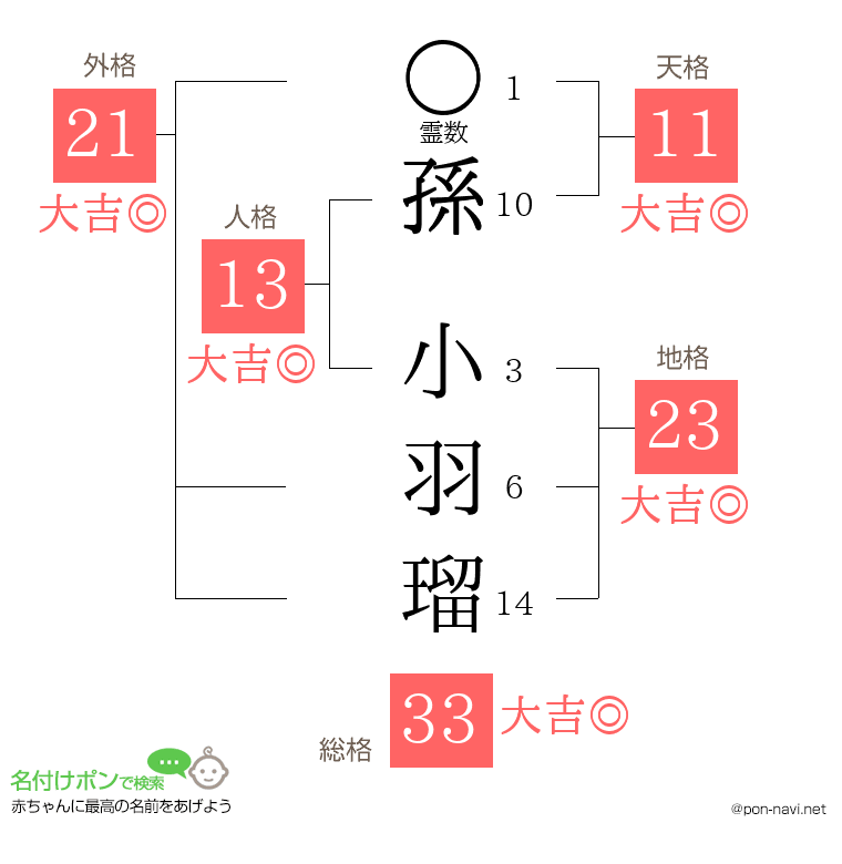孫 小羽瑠さんの姓名判断結果