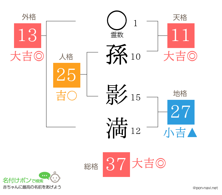 孫 影満さんの姓名判断結果