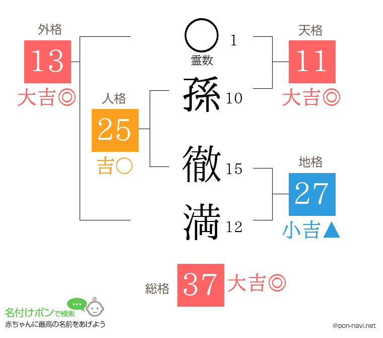 孫 徹満さんの姓名判断結果
