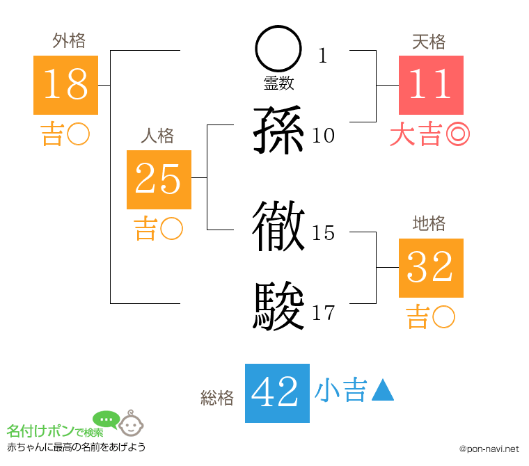 孫 徹駿さんの姓名判断結果