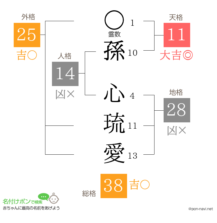 孫 心琉愛さんの姓名判断結果