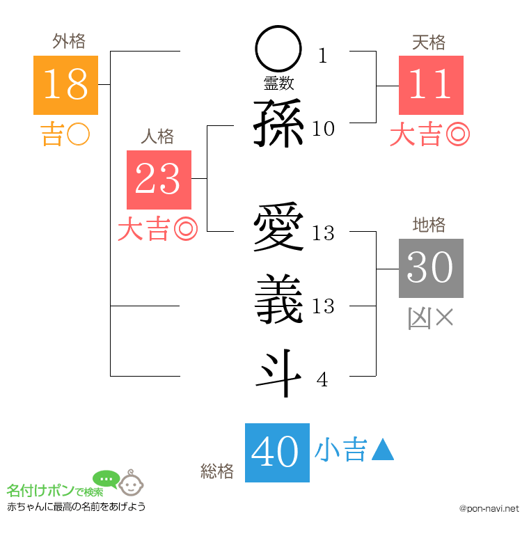 孫 愛義斗さんの姓名判断結果