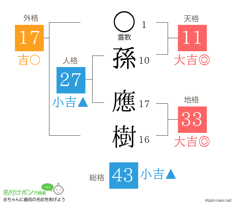 孫 應樹さんの姓名判断結果