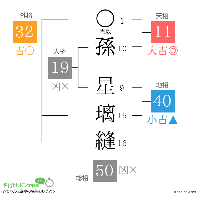 孫 星璃縫さんの姓名判断結果