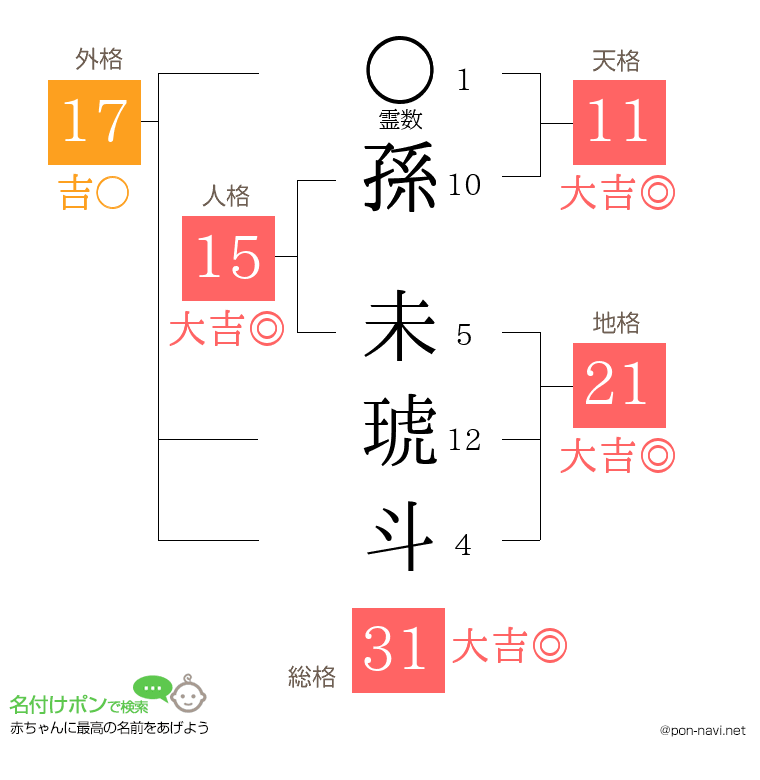 孫 未琥斗さんの姓名判断結果