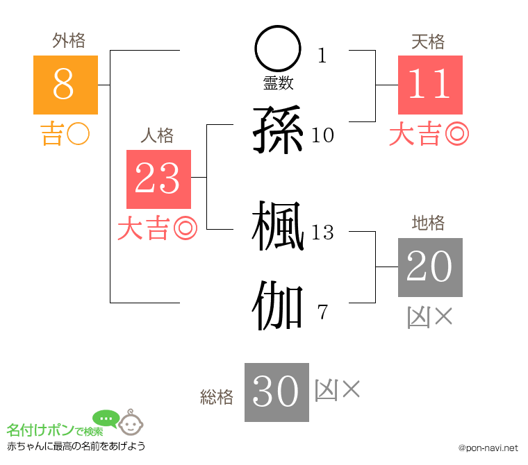 孫 楓伽さんの姓名判断結果