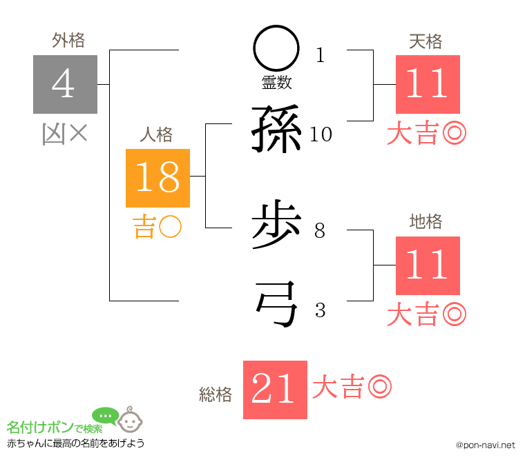 孫 歩弓さんの姓名判断結果