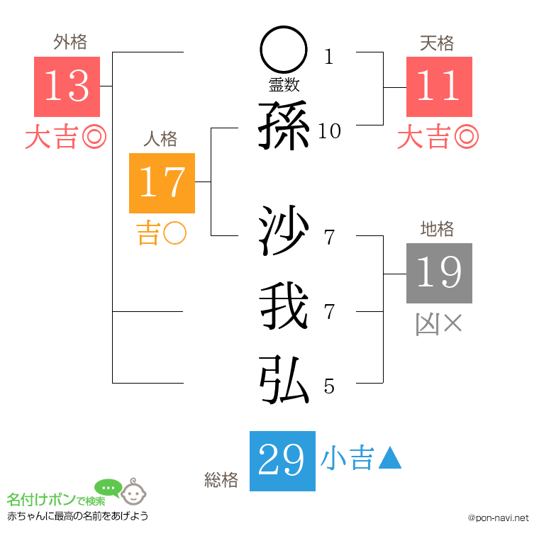 孫 沙我弘さんの姓名判断結果