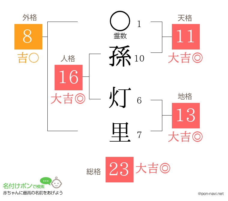 孫 灯里さんの姓名判断結果