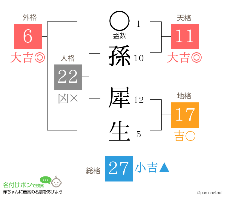 孫 犀生さんの姓名判断結果