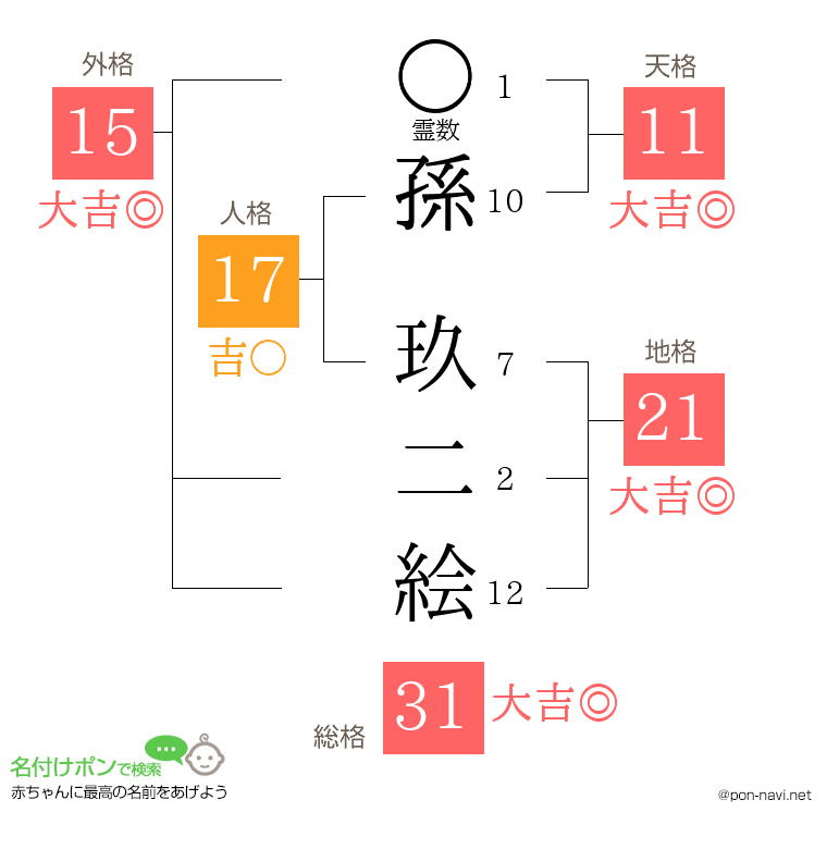 孫 玖二絵さんの姓名判断結果