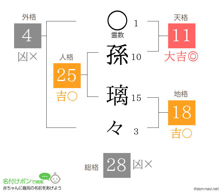 孫 璃々さんの姓名判断結果