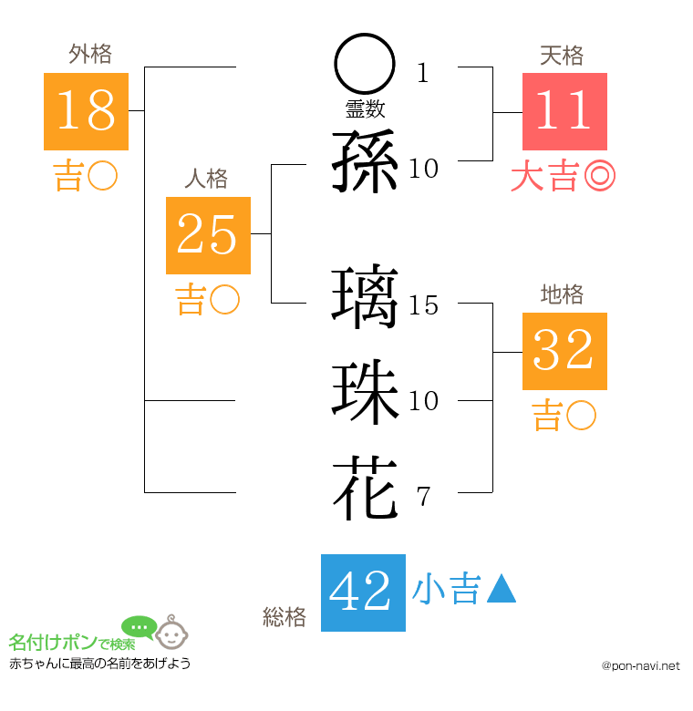 孫 璃珠花さんの姓名判断結果