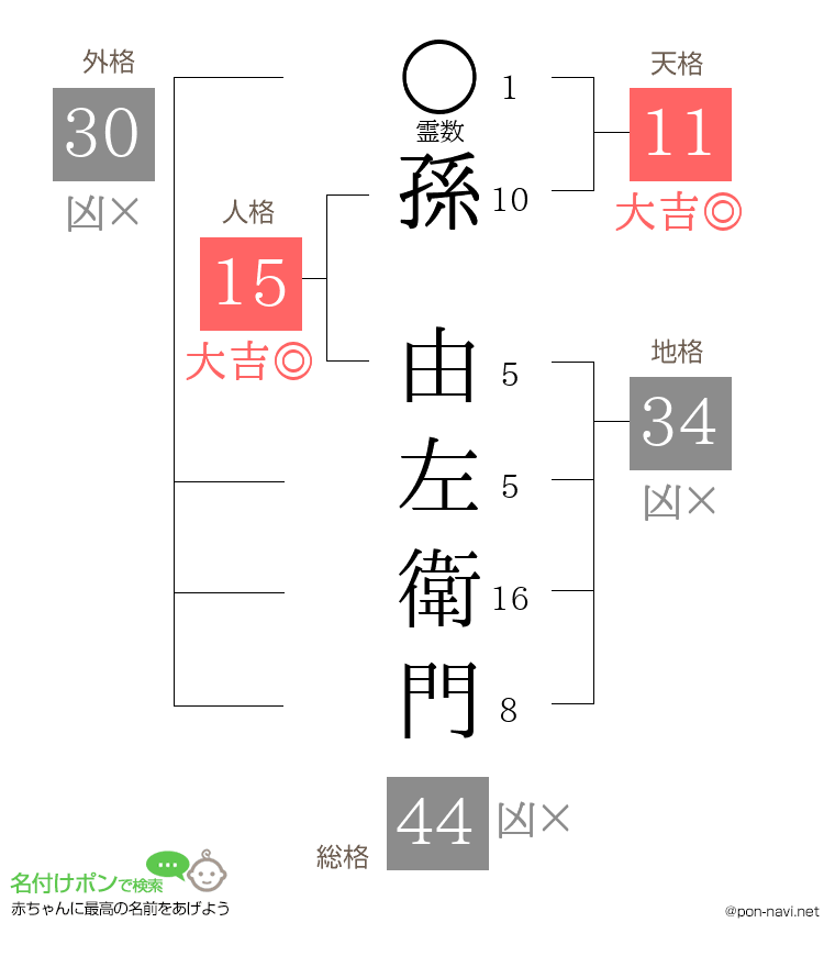 孫 由左衛門さんの姓名判断結果