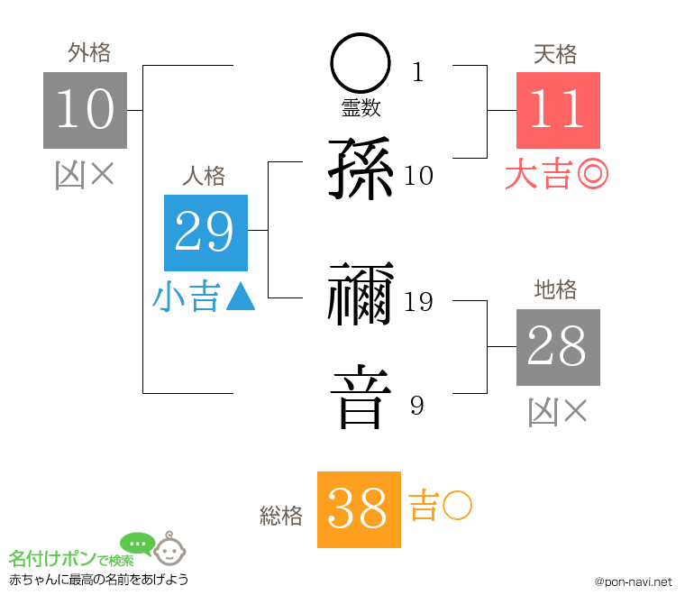 孫 禰音さんの姓名判断結果