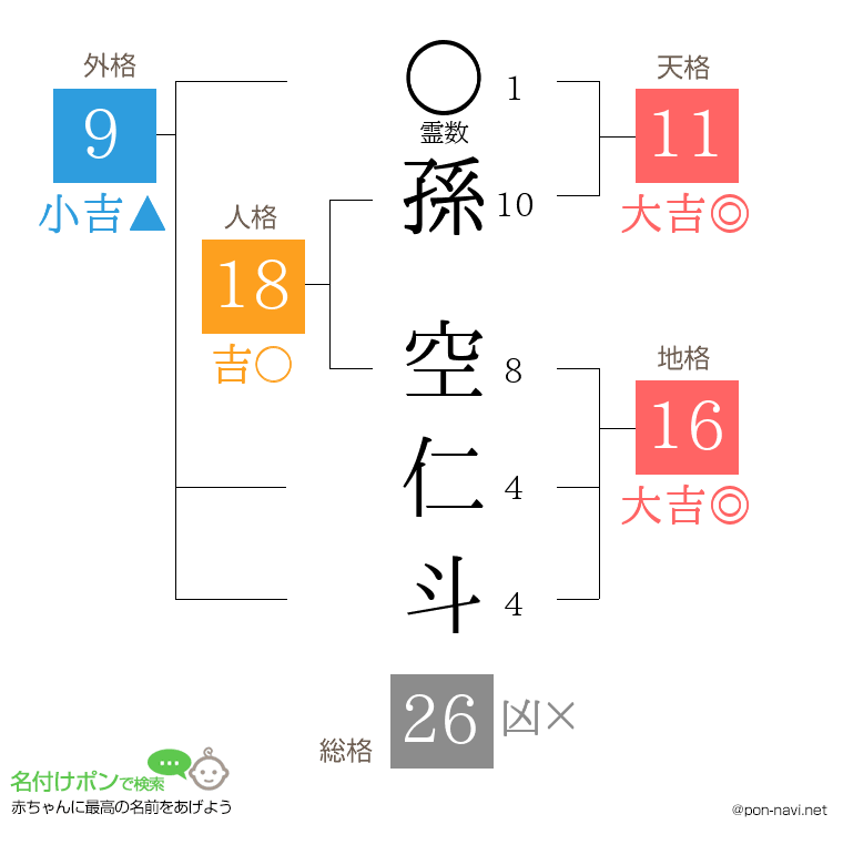孫 空仁斗さんの姓名判断結果