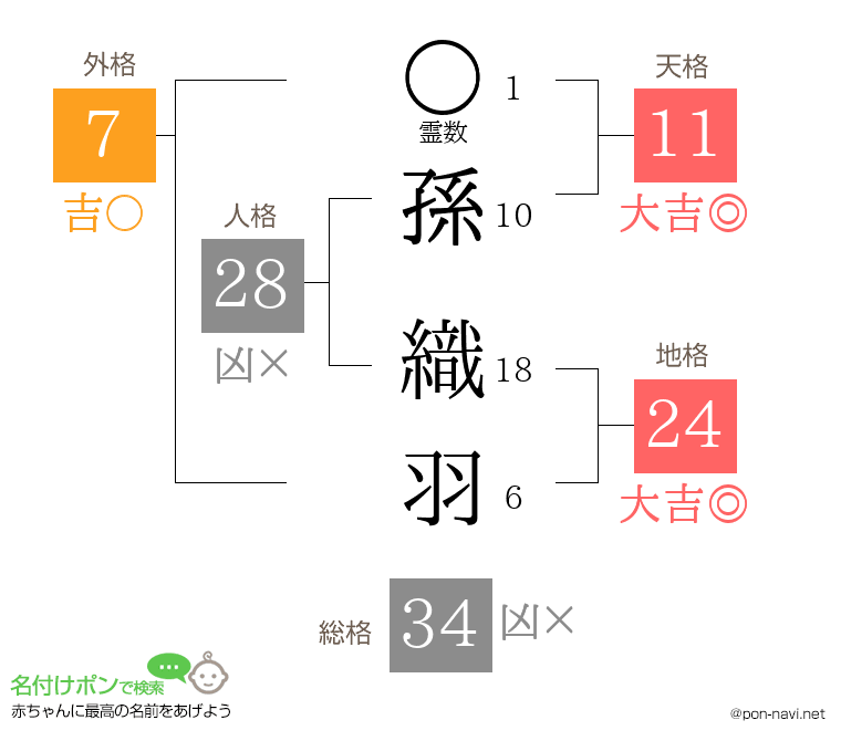 孫 織羽さんの姓名判断結果