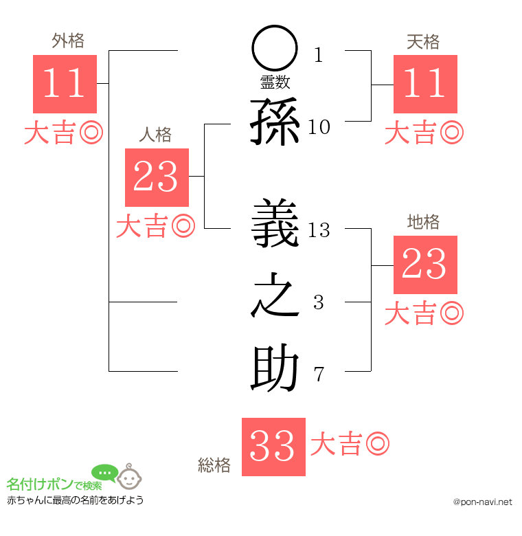 孫 義之助さんの姓名判断結果