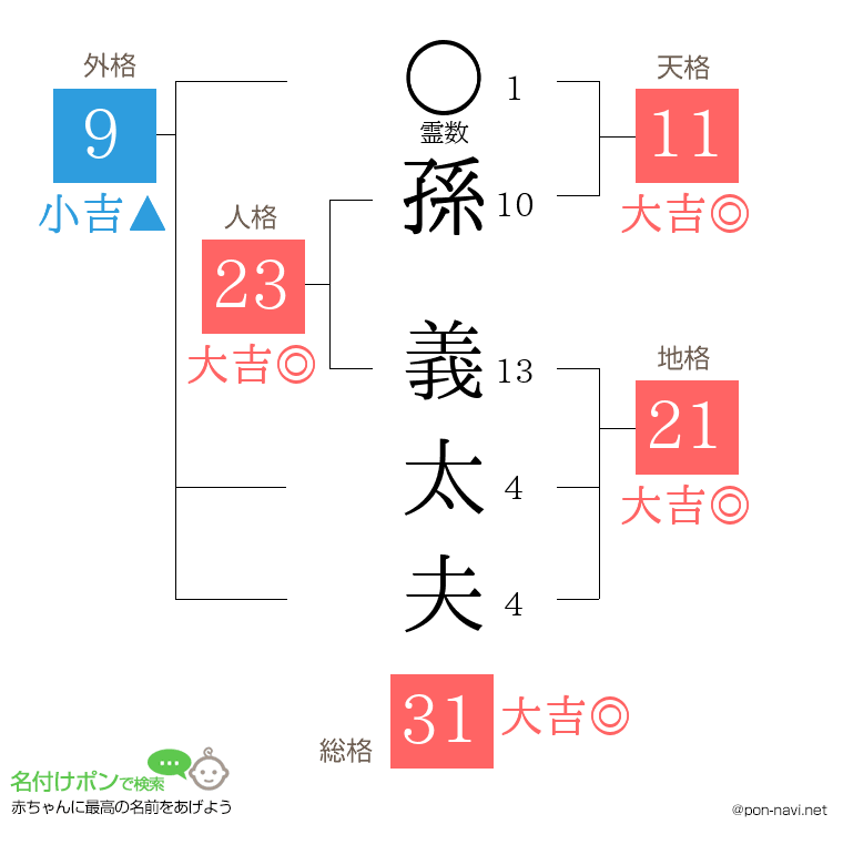 孫 義太夫さんの姓名判断結果