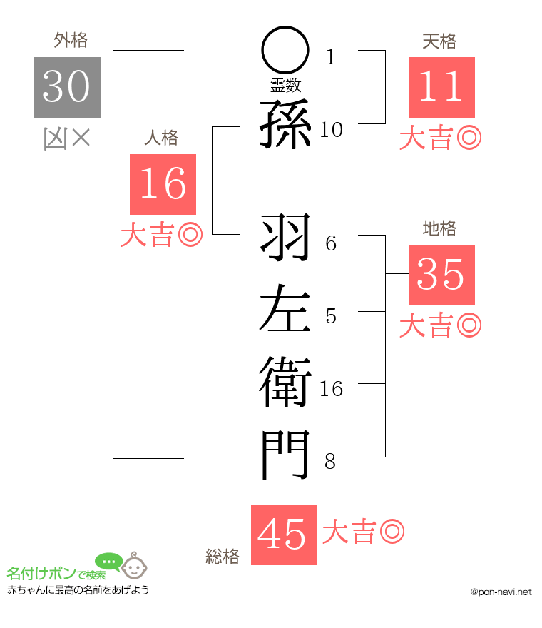 孫 羽左衛門さんの姓名判断結果