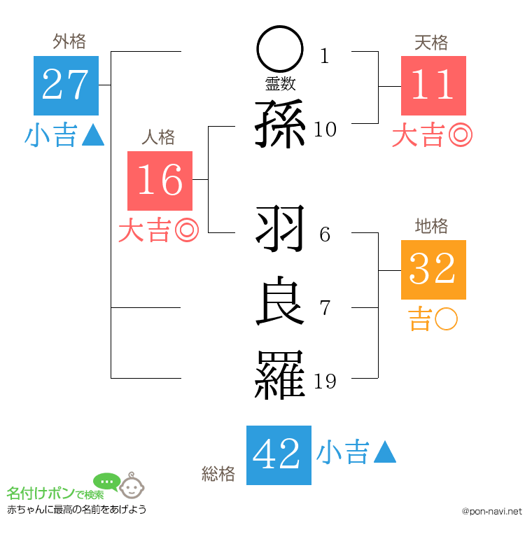 孫 羽良羅さんの姓名判断結果