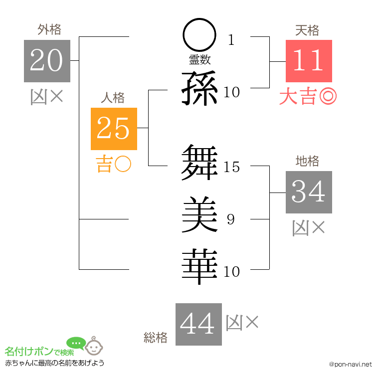 孫 舞美華さんの姓名判断結果