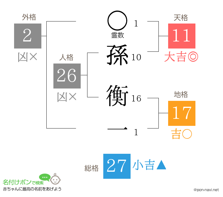 孫 衡一さんの姓名判断結果
